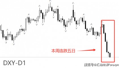 ATFX本周回顾:美指连续重挫,铜价突然暴涨,原油跌跌不休