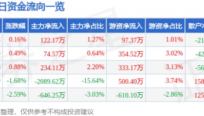 股票行情快报:湘邮科技(600476)7月28日主力资金净买入122.17万元