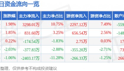 股票行情快报:湘邮科技(600476)7月7日主力资金净买入3298.01万元