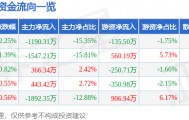 龙江交通(601188)9月22日主力资金净卖出1190.31万元
