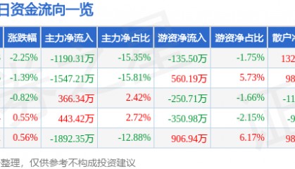 龙江交通(601188)9月22日主力资金净卖出1190.31万元