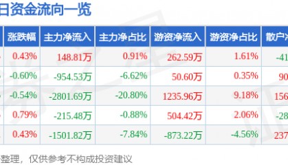 股票行情快报:康强电子(002119)7月16日主力资金净买入148.81万元