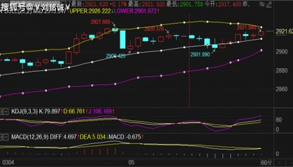 刘铭诚：3.5现货黄金走势高空看暴跌，原油涨跌趋势解读策略布局