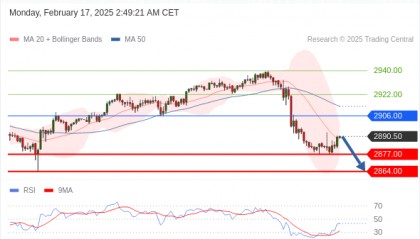 每日策略:02/17 外汇黄金原油行情分析
