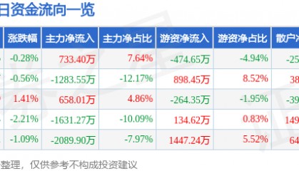 股票行情快报:龙江交通(601188)9月12日主力资金净买入733.40万元