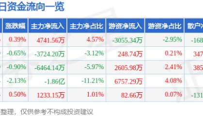 股票行情快报:中远海控(601919)8月5日主力资金净买入4741.56万元