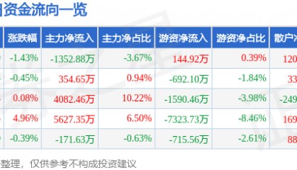 股票行情快报:诺普信(002215)9月23日主力资金净卖出1352.88万元