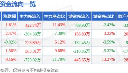 股票行情快报:ST先河(300137)9月30日主力资金净买入422.74万元