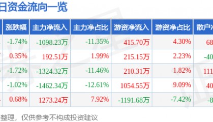 股票行情快报：上海石化（600688）4月17日主力资金净卖出1098.23万元