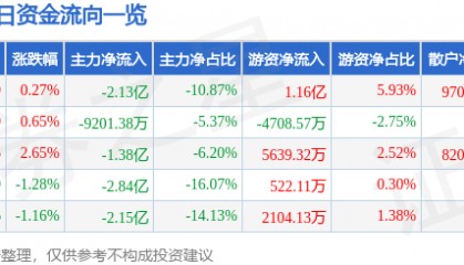 股票行情快报：中国太保（601601）7月25日主力资金净卖出2.13亿元