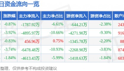 股票行情快报：杭萧钢构（600477）2月2日主力资金净卖出1787.92万元