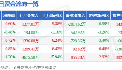股票行情快报:四川路桥(600039)8月25日主力资金净买入1377.01万元