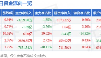 股票行情快报：万马股份（002276）9月11日主力资金净卖出3759.90万元