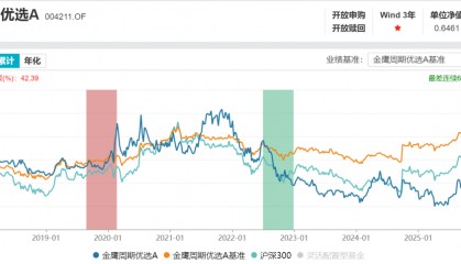 牛市，重仓券商和股票软件总会跑赢大盘吧？金鹰周期优选告诉你，会亏得泪流满面