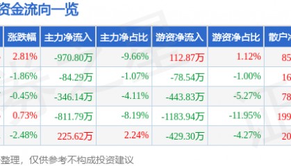 股票行情快报：诚益通（300430）4月1日主力资金净卖出970.80万元