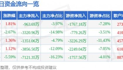 股票行情快报：海立股份（600619）3月27日主力资金净卖出963.69万元