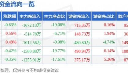 股票行情快报：老百姓（603883）3月17日主力资金净卖出1672.13万元