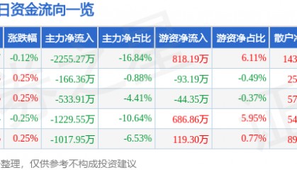 股票行情快报：中国黄金（600916）8月22日主力资金净卖出2255.27万元