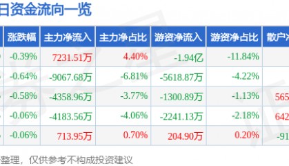 股票行情快报:中远海控(601919)8月18日主力资金净买入7231.51万元