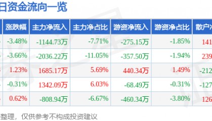 股票行情快报：杭萧钢构（600477）4月3日主力资金净卖出1144.73万元