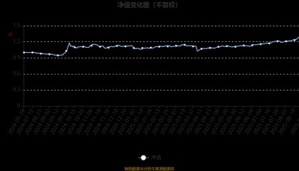 中信建投量化选股股票A：2025年上半年利润149.88万元 净值增长率3.17%
