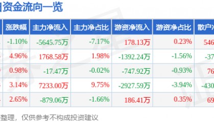 股票行情快报:诺普信(002215)7月28日主力资金净卖出5645.75万元