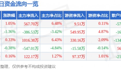 股票行情快报:湘邮科技(600476)8月1日主力资金净买入567.70万元