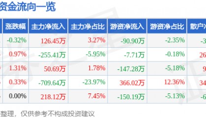 股票行情快报:大名城(600094)6月26日主力资金净买入126.45万元