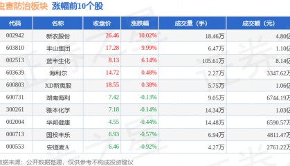 虫害防治板块10月16日跌1.16%，诺普信领跌，主力资金净流出1.67亿元