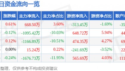 股票行情快报:中国黄金(600916)7月10日主力资金净买入668.50万元