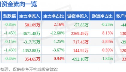 股票行情快报:诺普信(002215)9月26日主力资金净买入501.09万元