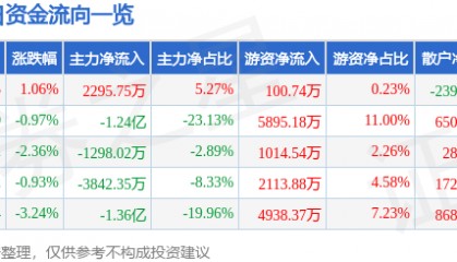 股票行情快报:诺普信(002215)8月29日主力资金净买入2295.75万元