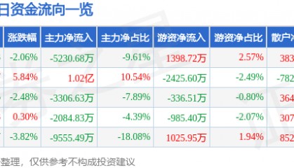 股票行情快报：中国软件（600536）6月2日主力资金净卖出5230.68万元