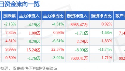 股票行情快报：中天科技（600522）4月23日主力资金净卖出4.19亿元