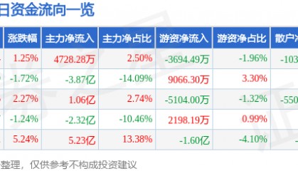 股票行情快报:利欧股份(002131)8月15日主力资金净买入4728.28万元