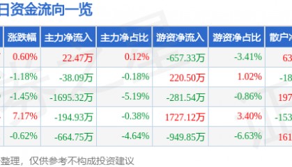 股票行情快报:尔康制药(300267)6月12日主力资金净买入22.47万元