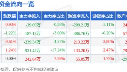 股票行情快报:大名城(600094)7月24日主力资金净卖出39.09万元