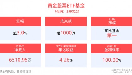 黄金行情滚滚而来,黄金股票ETF基金(159322)涨超3%!