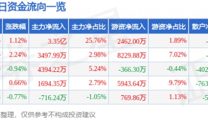 股票行情快报:中国太保(601601)6月12日主力资金净买入3.35亿元