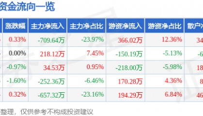 股票行情快报:大名城(600094)6月23日主力资金净卖出709.64万元