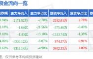 股票行情快报：宜安科技（300328）9月4日主力资金净卖出2171.52万元