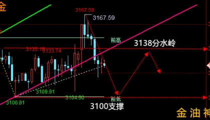 晚评：4.3黄金、原油走势分析、操作建议