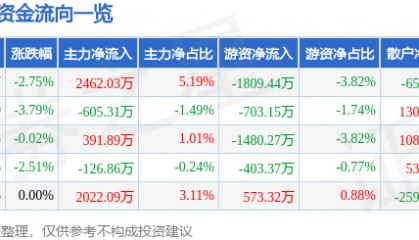 股票行情快报：奥士康（002913）6月8日主力资金净买入2462.03万元