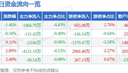 股票行情快报:四川路桥(600039)9月4日主力资金净卖出1066.79万元