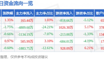 股票行情快报:康强电子(002119)7月24日主力资金净买入165.44万元
