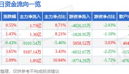 股票行情快报:中远海控(601919)7月25日主力资金净买入1.73亿元