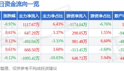 股票行情快报:中国黄金(600916)7月15日主力资金净买入1117.67万元