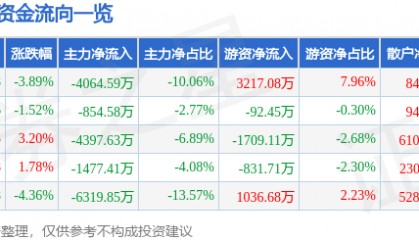 股票行情快报：新时达（002527）8月27日主力资金净卖出4064.59万元
