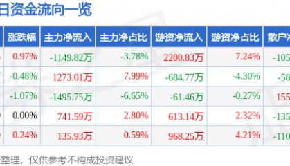 股票行情快报：四川路桥（600039）8月4日主力资金净卖出1149.82万元