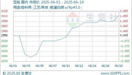 生意社：期货拉涨 豆粕行情上扬